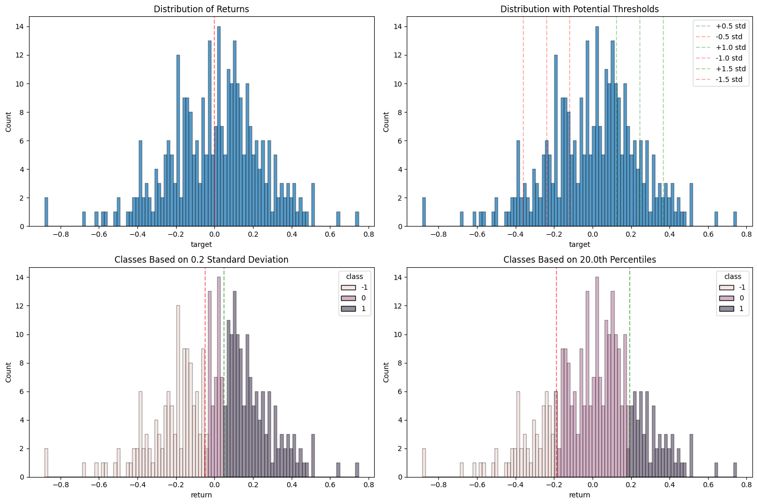 Target distributions